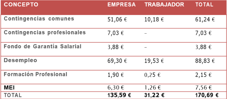 cotización contratos formación